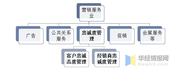 2022年中國忠誠度管理行業(yè)現(xiàn)狀、市場競爭格局及發(fā)展機遇