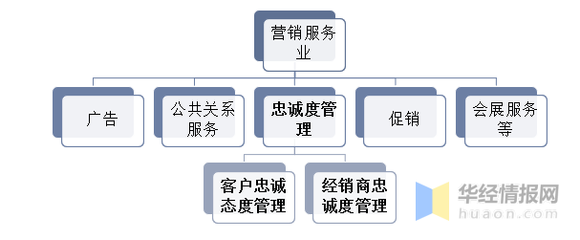 2022年中國忠誠度管理行業(yè)現(xiàn)狀 下游市場旺盛需求為公共關(guān)系服務(wù)帶來持續(xù)發(fā)展動力
