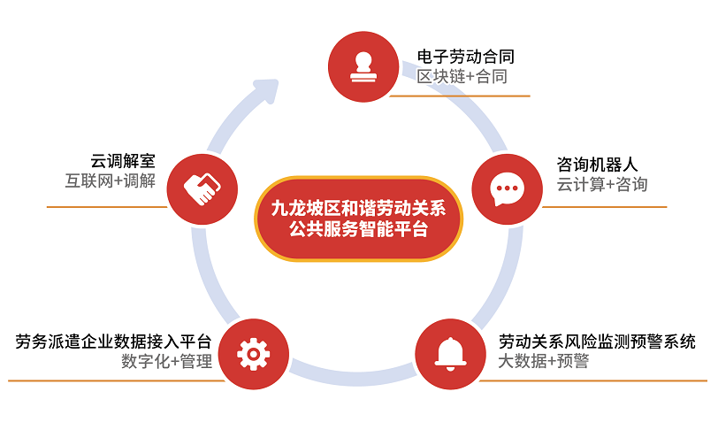 九龍坡區(qū)打造勞動關(guān)系公共服務(wù)全國標桿示范